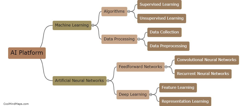 What are the key components of an AI platform?