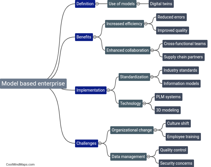 What is Model based enterprise?