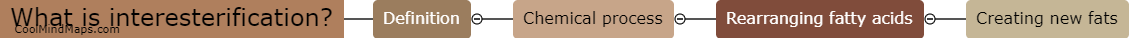 What is interesterification?