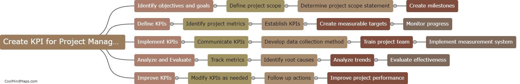 What are the steps to create a KPI for project management?