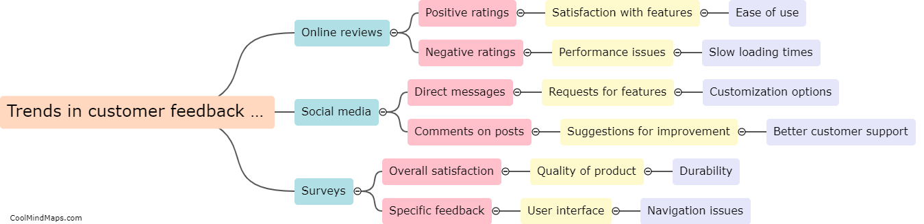 What are the trends in customer feedback for the product?