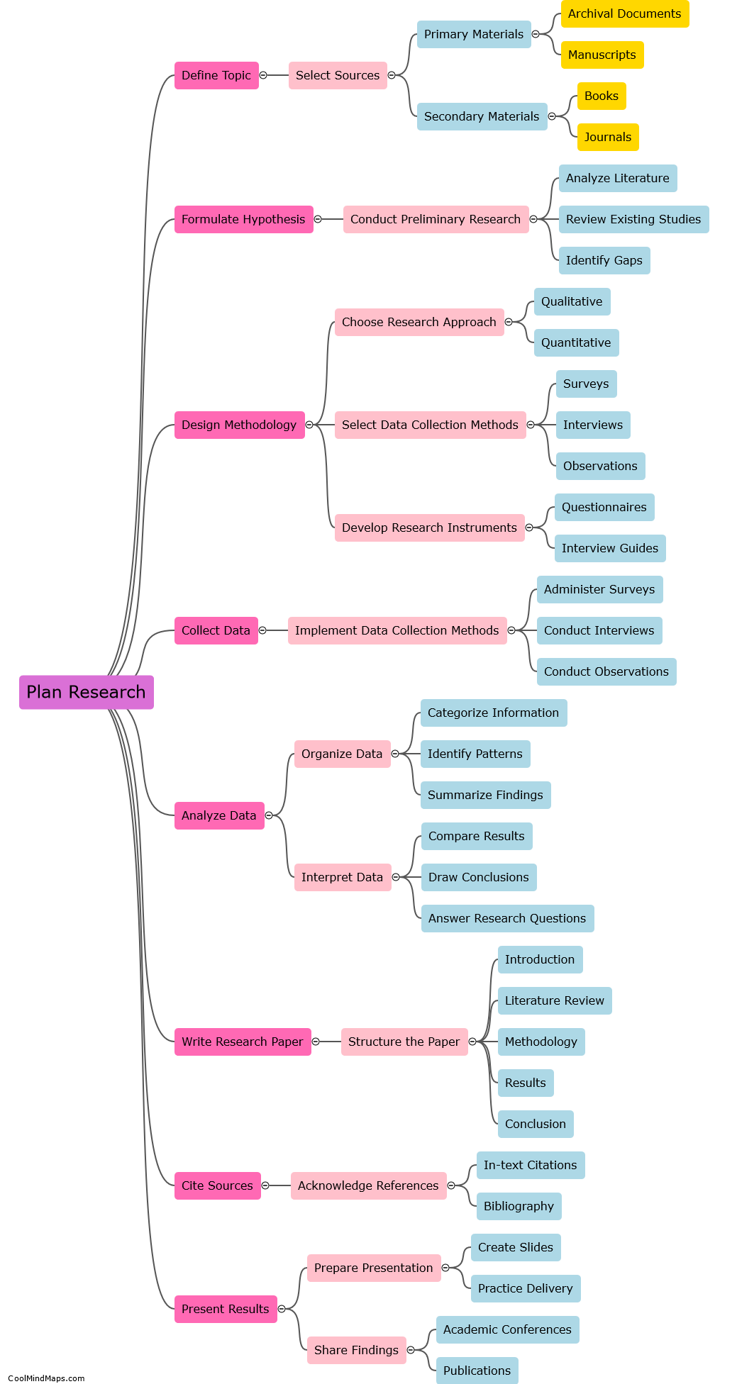 What are the stages of conducting research in humanities?