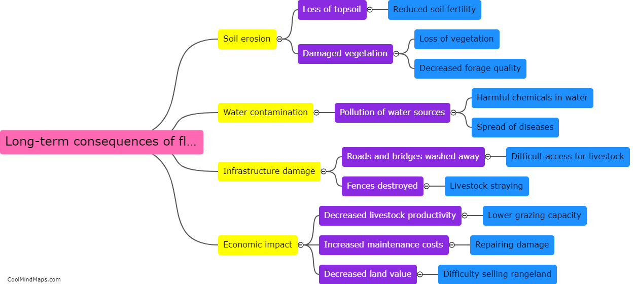 What are the long-term consequences of flooding on rangelands?