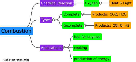 What is combustion?