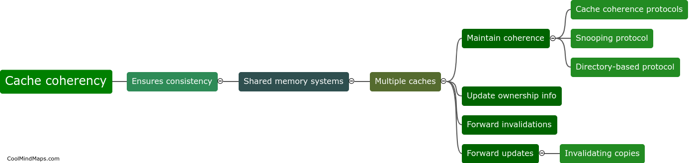 How does cache coherency ensure consistency?