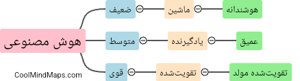 چه انواع هوش مصنوعی وجود دارد؟