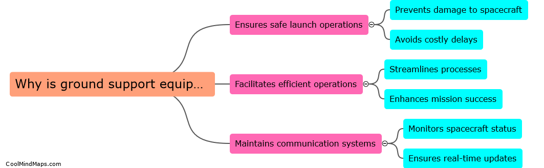 Why is ground support equipment important for space missions?