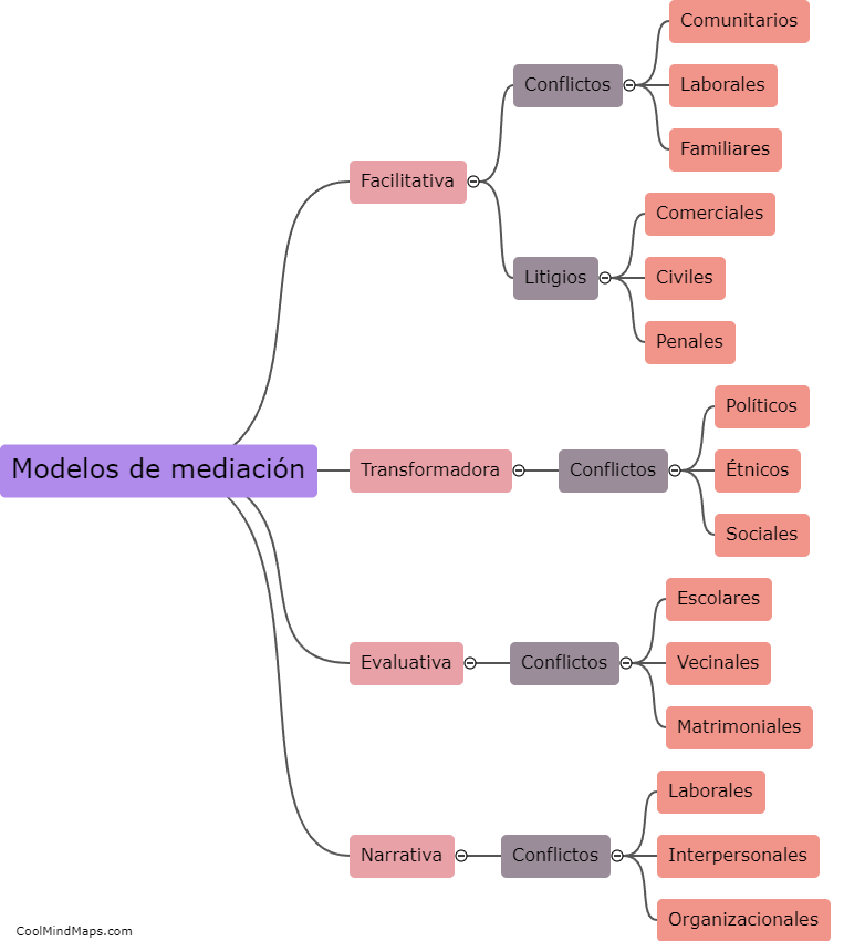 ¿Cómo se aplican los diferentes modelos de mediación en diferentes situaciones?