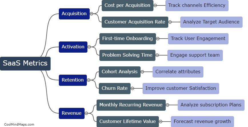 How can saas metrics help in making data-driven decisions?