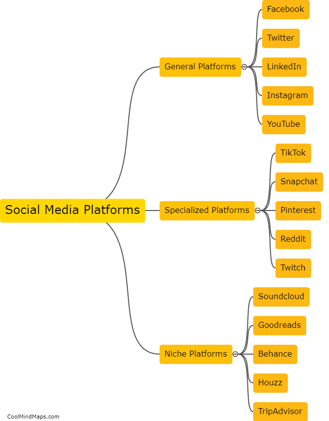 What social media platforms should I use?