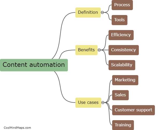 What is content automation?