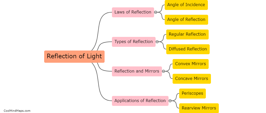 Reflection of Light