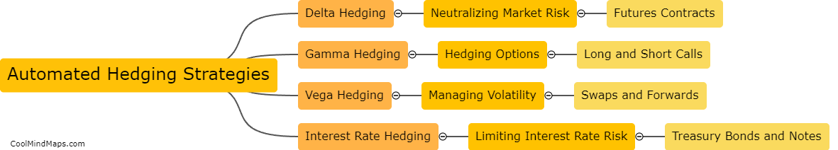 What are the common automated hedging strategies?