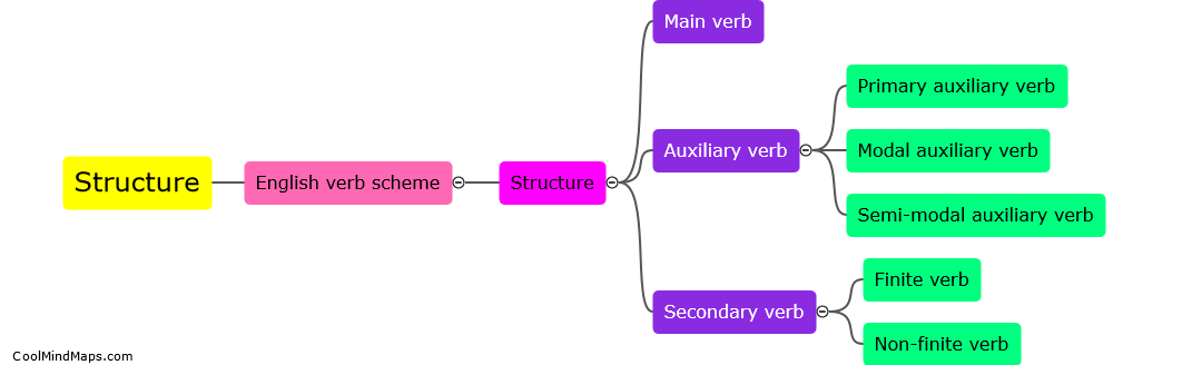 What is the structure of the English verb scheme?