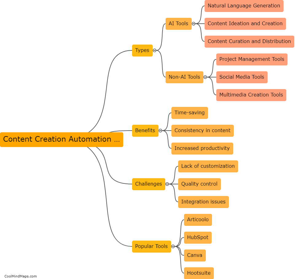What are content creation automation tools?