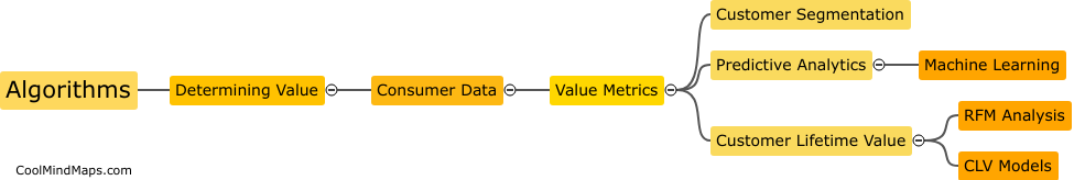 What algorithms can determine the value of consumer data?