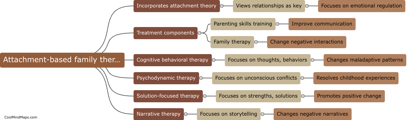 Comparison of attachment-based family therapy with other therapies