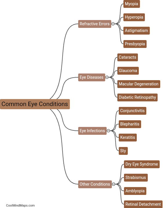 What are common eye conditions?