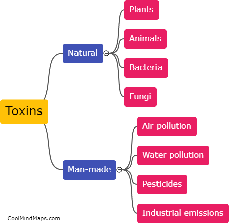What are the sources of toxins?