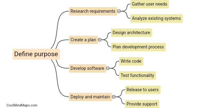 What are the basic steps to create a software?