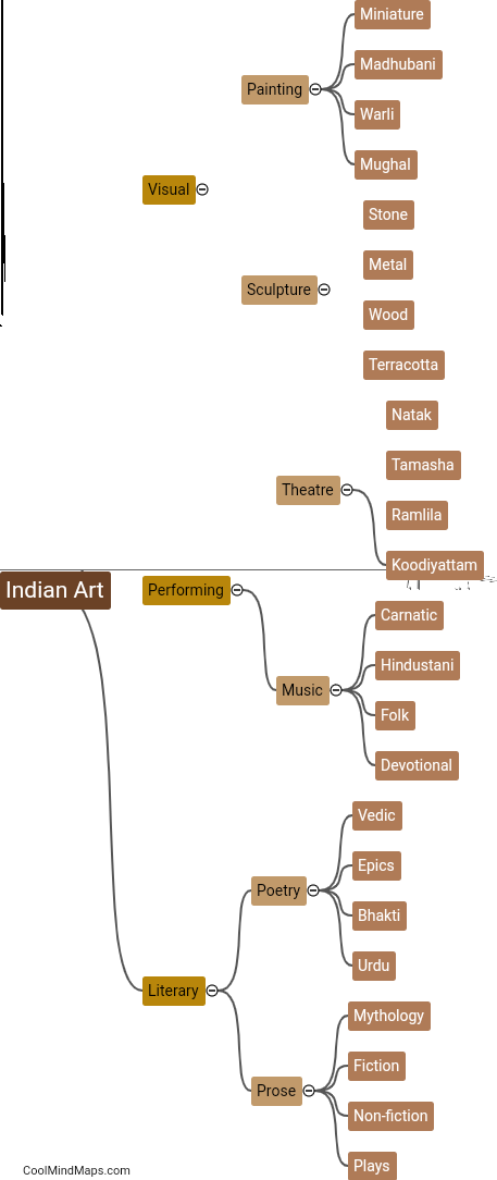 Different forms of Indian art