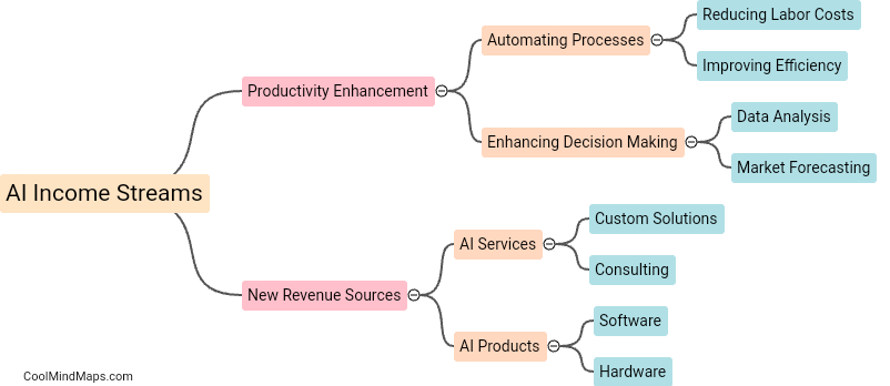 What are the potential income streams from utilizing AI?