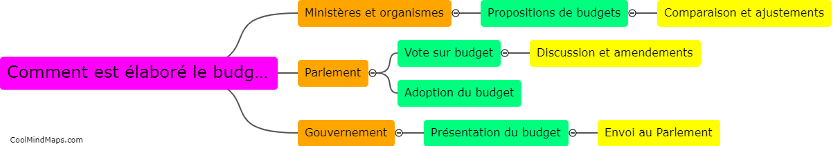 Comment est élaboré le budget de l'Etat?