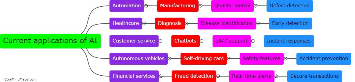 What are the current and future applications of AI?