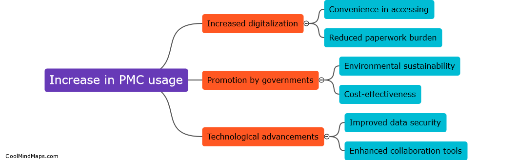 What are the reasons for the increase in PMC usage?