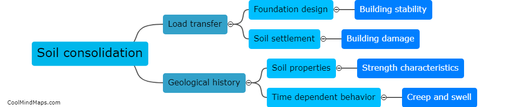 What is the significance of soil consolidation in geotechnical engineering?