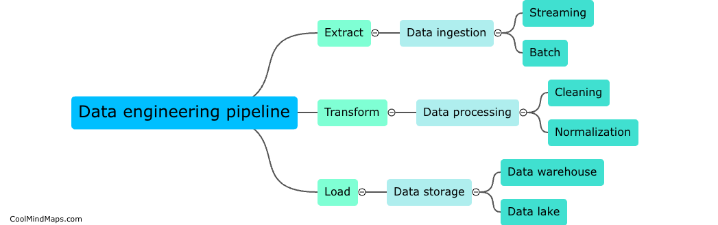 What is a data engineering pipeline?