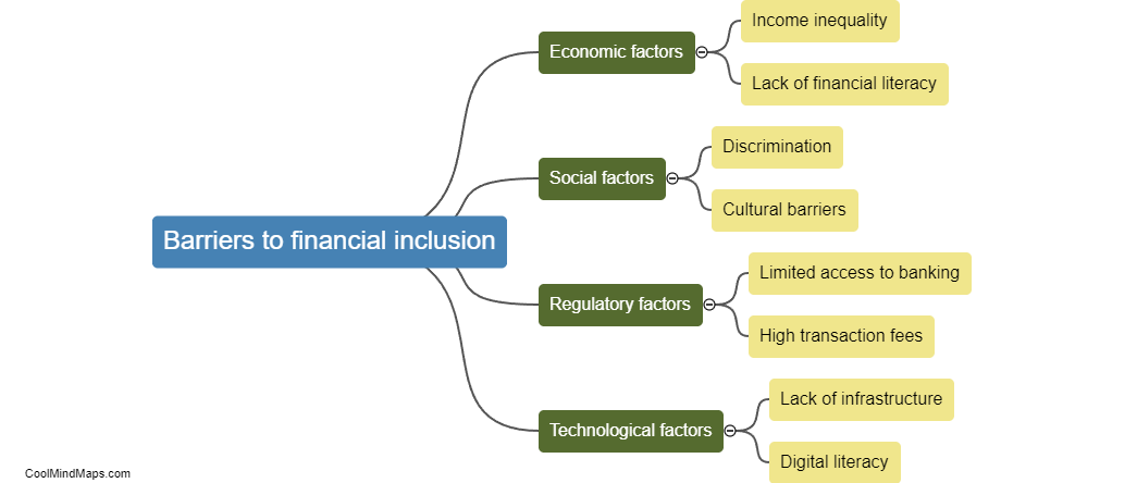 Barriers to financial inclusion