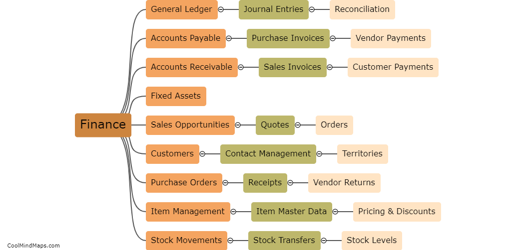 What are the key modules in Microsoft Business B1?