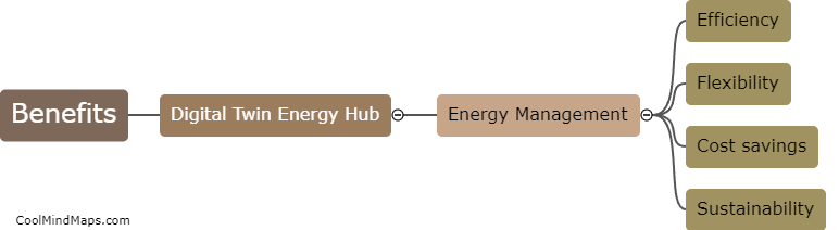 What are the benefits of using a digital twin energy hub for energy management?