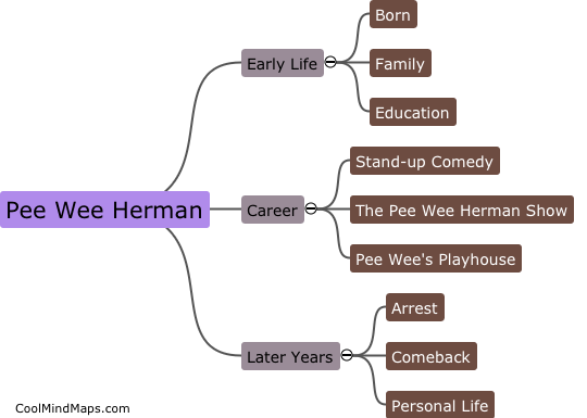 Who is Pee Wee Herman?