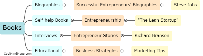 Ways to acquire knowledge about entrepreneurship without taking courses or going to college?