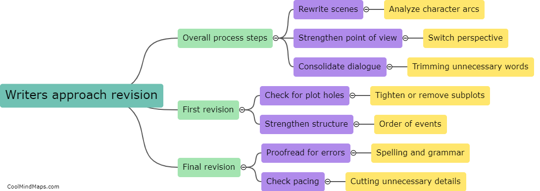 How do writers approach the revision and editing process?