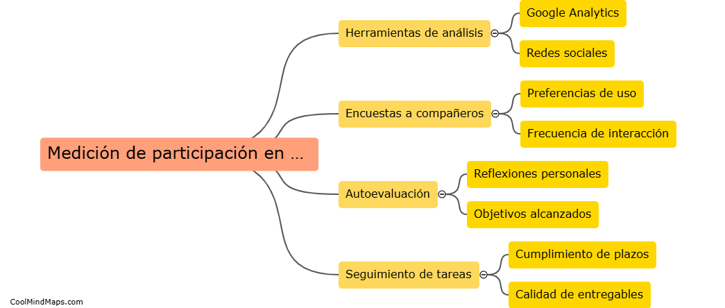 ¿Cómo pueden los alumnos de 13 años medir su participación en dinámicas digitales?