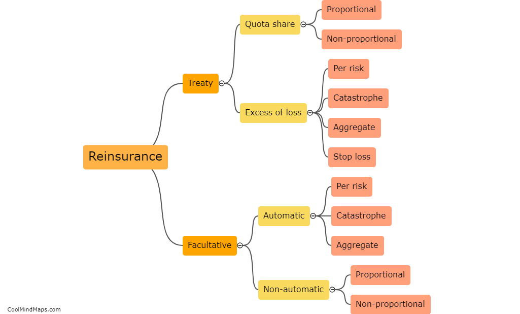 What are the different types of reinsurance?