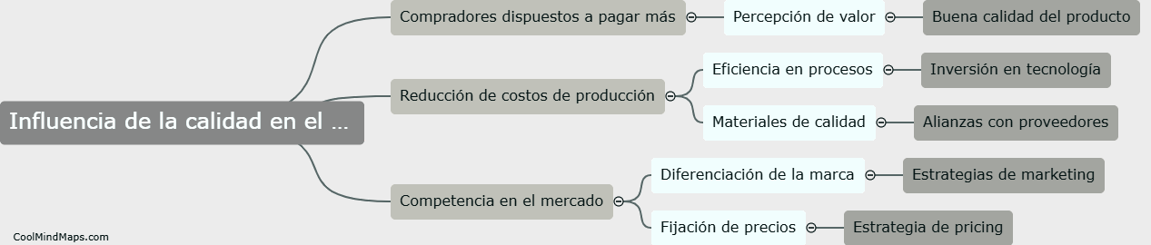 Influencia de la calidad en el precio