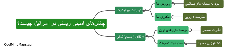 چالش‌های امنیتی زیستی در اسرائیل چیست؟