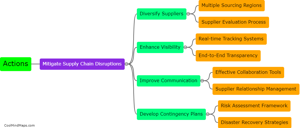 What actions can be taken to mitigate supply chain disruptions?