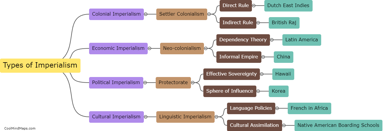 What are the different types of imperialism?