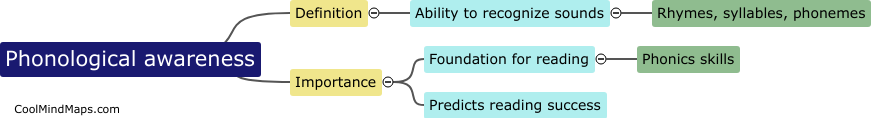 What is phonological awareness?