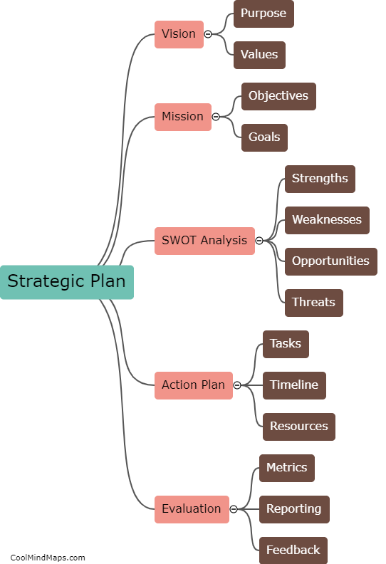 What are the components of a strategic plan?