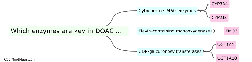 Which enzymes are key in DOAC metabolism?