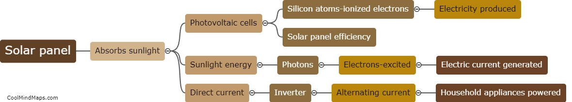How does a solar panel work?