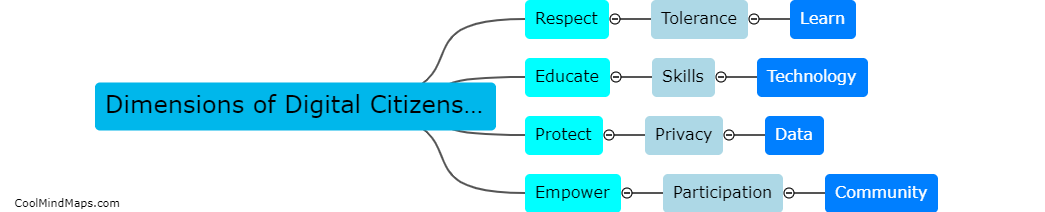 What are the dimensions of digital citizenship?