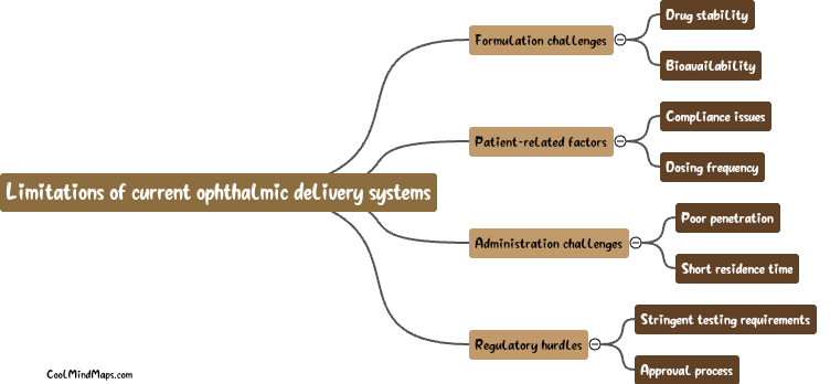 What are the limitations of current ophthalmic delivery systems?