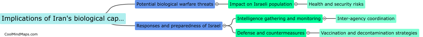 What are the implications of Iran's biological capabilities for Israel?